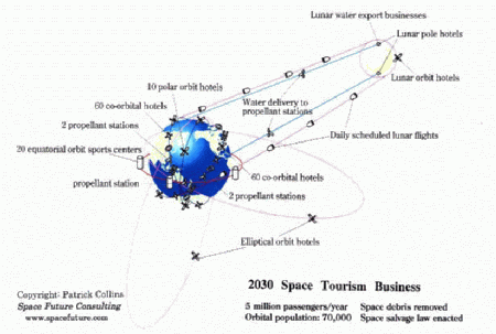 2030 Space Business Scenario